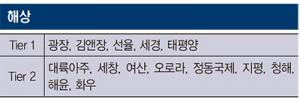 [리걸타임즈 특집] 2024 해상 분야 리그테이블