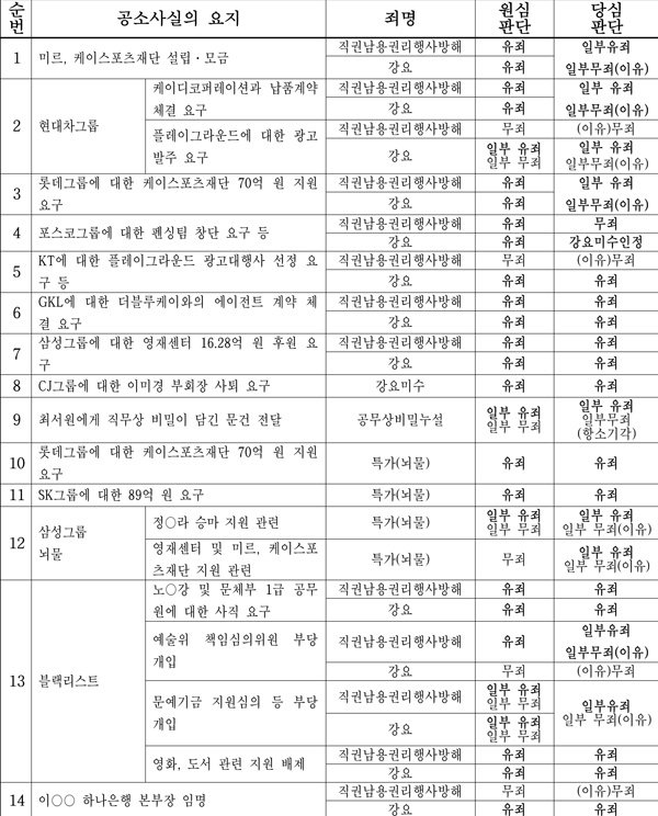 ◇항소심 재판부의 공소사실별 유 · 무죄 판단 등 요약