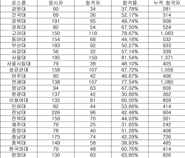 ◇전국 로스쿨별 제10회 변시 합격자 통계(단위 : 명)
