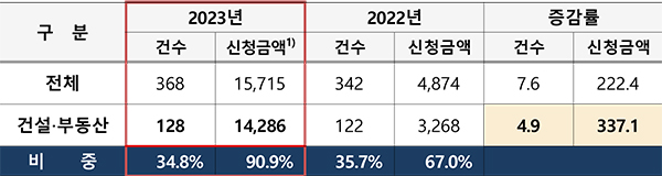 ◇대한상사중재원 건설 ‧ 부동산 중재사건 접수 현황(단위 : 건, 억원, %)