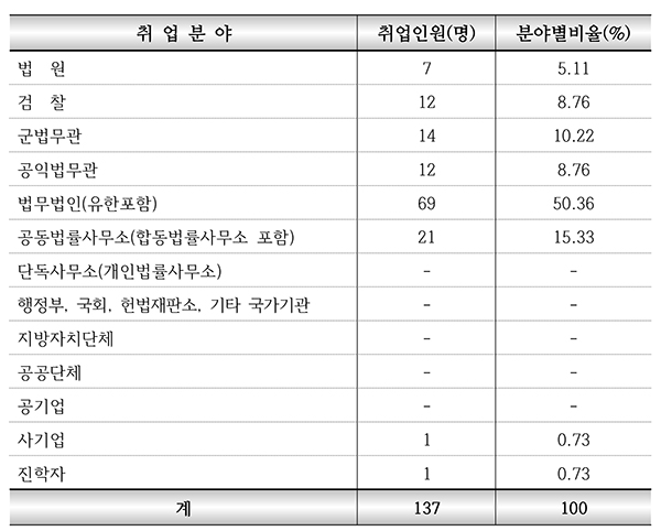 ◇서울대 로스쿨 2023년 졸업생 취업 현황