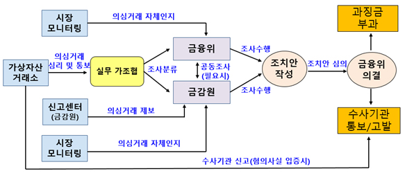 ◇가상자산  불공정거래 행위 조사 및 조치 절차