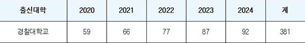 ◇최근 5년간 경찰대 출신 법학전문대학원 신입생 현황(단위: 명)