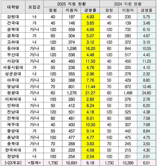 ◇2025 전국 로스쿨 경쟁률 현황(서울대  · 연세대 로스쿨 경쟁률 미공개)