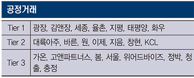 [리걸타임즈 특집] 2024 공정거래 분야 리그테이블