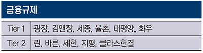 [리걸타임즈 특집] 2024 금융규제 분야 리그테이블