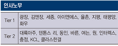 [리걸타임즈 특집] 2024 인사노무 분야 리그테이블