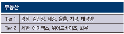 [리걸타임즈 특집] 2024 부동산 분야 리그테이블