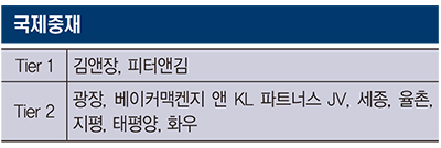 [리걸타임즈 특집] 2024 국제중재 분야 리그테이블