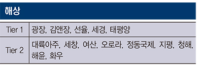 [리걸타임즈 특집] 2024 해상 분야 리그테이블