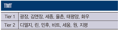 [리걸타임즈 특집] 2024 TMT 분야 리그테이블