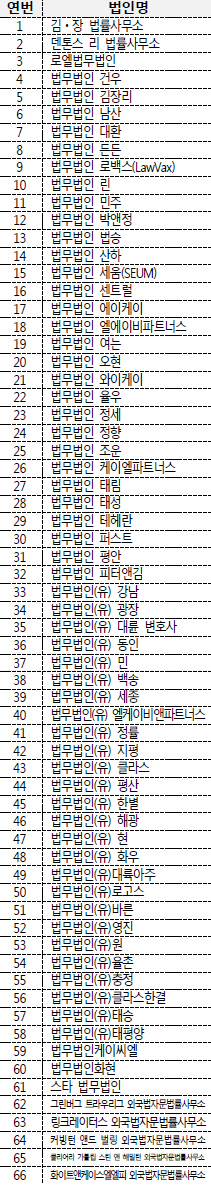 '매출 100억원 이상' 명단에 외국 로펌 5곳