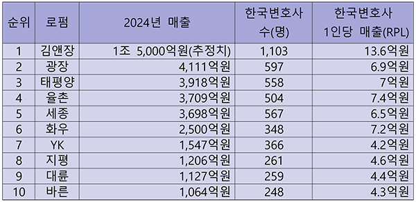 ◇2024년 매출 기준 한국 로펌 '톱 10'