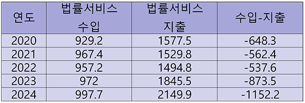 韓 기업이 외국 로펌에 지급한 법률비용 3조원 넘어