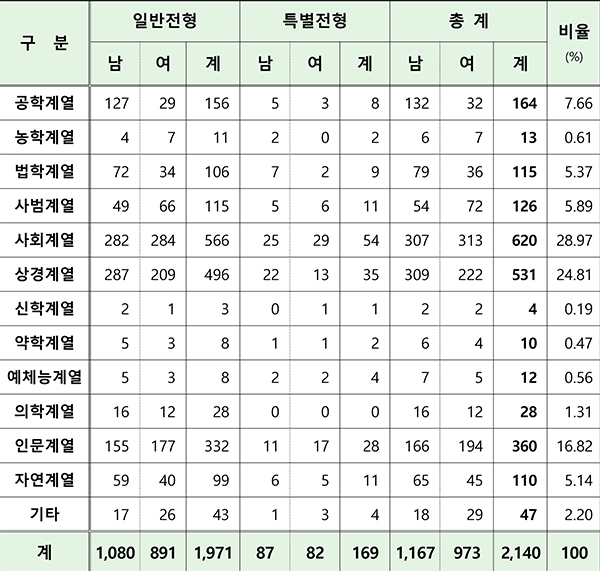 올해 25개 로스쿨에 2,140명 입학